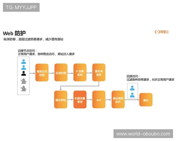欧博游戏厅安全保障体系:多重防护措施确保玩家资金与信息安全